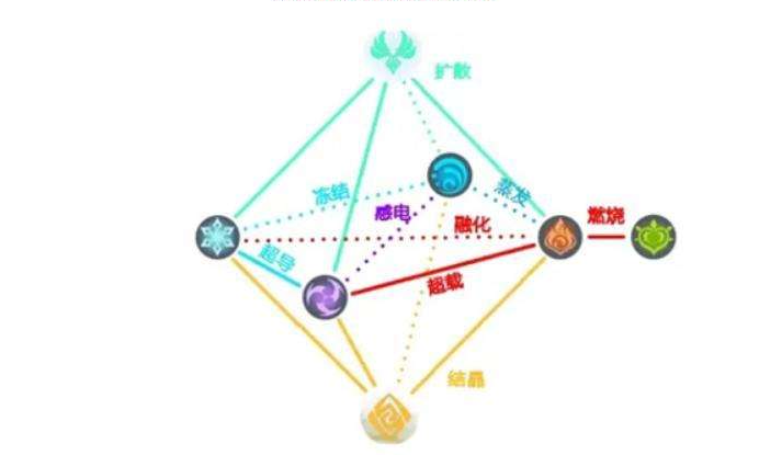 原神元素反应图 元素反应效果介绍