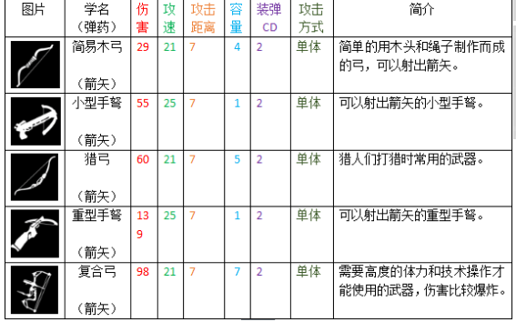 活下去武器表图片