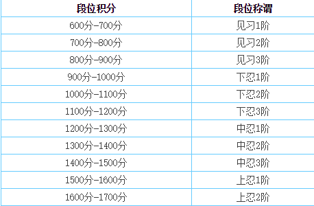 火影忍者段位等级划分图片