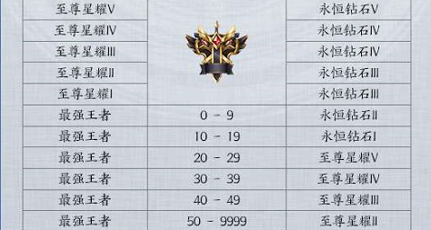 王者荣耀段位继承图 段位继承规则S20分享