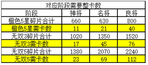 三国志幻想大陆无双多少碎片 无双5需要多少觉醒石碎片盘点