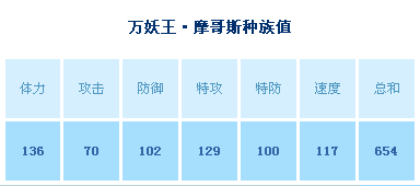 4399赛尔号万妖王摩哥斯解析